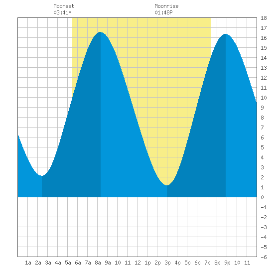 Birch Islands tide chart for Thursday, April 22, 2021