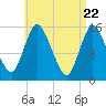 Birch Islands tide chart for Thursday, April 22, 2021