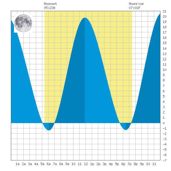Birch Islands tide chart for Monday, April 26, 2021