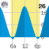 Birch Islands tide chart for Monday, April 26, 2021