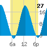Birch Islands tide chart for Tuesday, April 27, 2021
