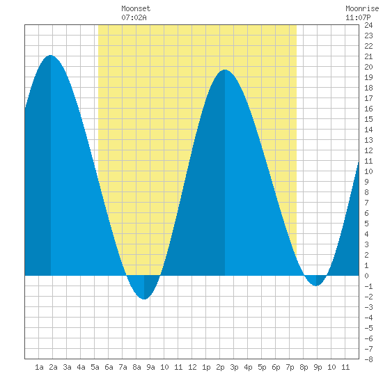 Birch Islands tide chart for Thursday, April 29, 2021