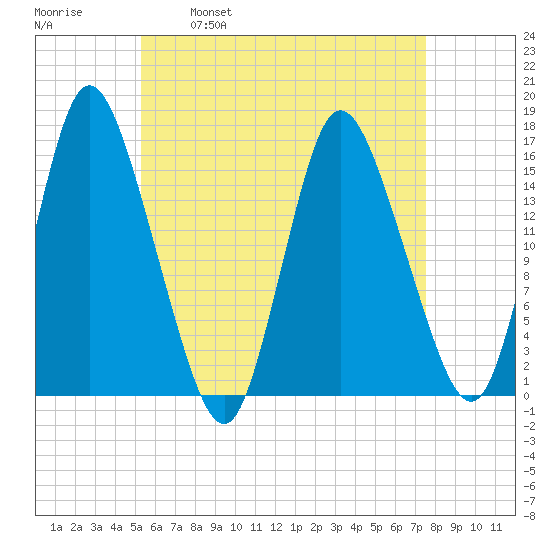 Birch Islands tide chart for Friday, April 30, 2021