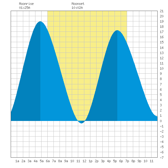 Birch Islands tide chart for Saturday, April 3, 2021
