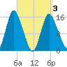Birch Islands tide chart for Saturday, April 3, 2021