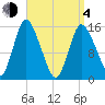 Birch Islands tide chart for Sunday, April 4, 2021