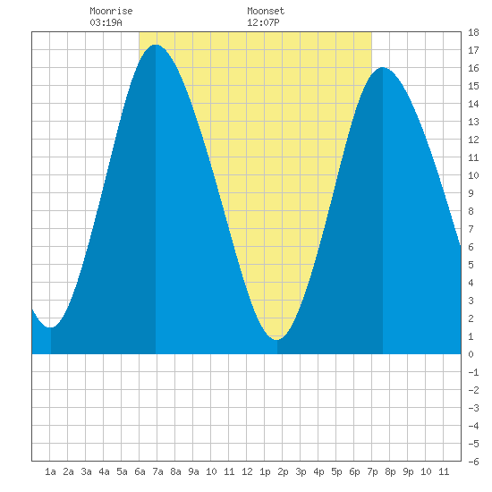 Birch Islands tide chart for Monday, April 5, 2021