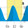 Birch Islands tide chart for Friday, April 9, 2021