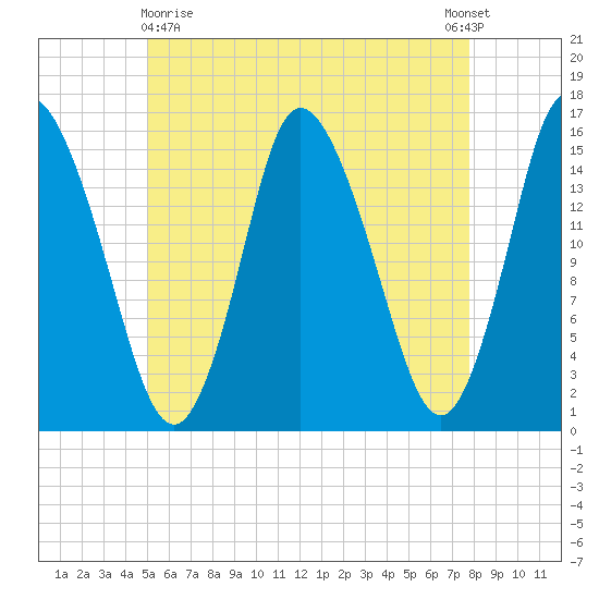 Birch Islands tide chart for Monday, May 10, 2021