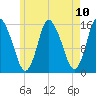 Birch Islands tide chart for Monday, May 10, 2021