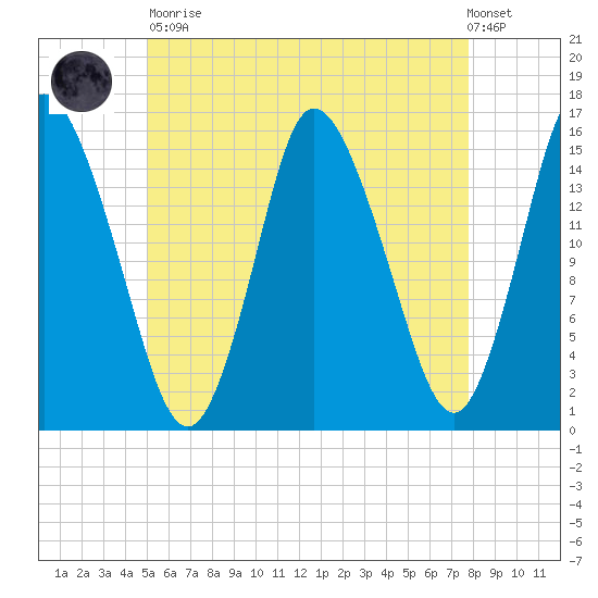 Birch Islands tide chart for Tuesday, May 11, 2021