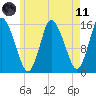 Birch Islands tide chart for Tuesday, May 11, 2021