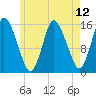 Birch Islands tide chart for Wednesday, May 12, 2021