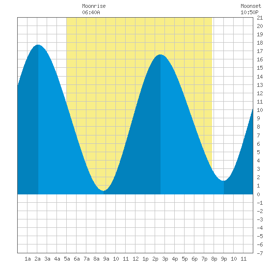 Birch Islands tide chart for Friday, May 14, 2021
