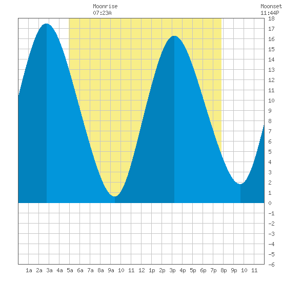 Birch Islands tide chart for Saturday, May 15, 2021