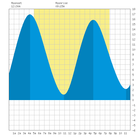 Birch Islands tide chart for Monday, May 17, 2021