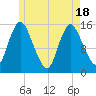 Birch Islands tide chart for Tuesday, May 18, 2021