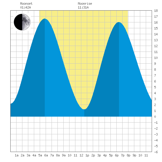 Birch Islands tide chart for Wednesday, May 19, 2021