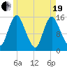 Birch Islands tide chart for Wednesday, May 19, 2021