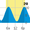 Birch Islands tide chart for Thursday, May 20, 2021