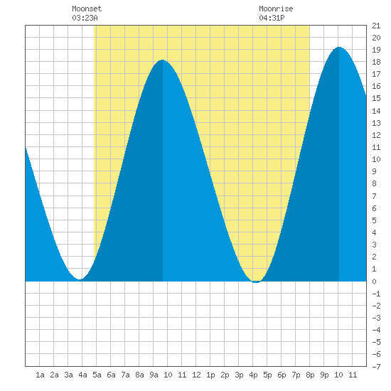 Birch Islands tide chart for Sunday, May 23, 2021