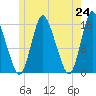 Birch Islands tide chart for Monday, May 24, 2021