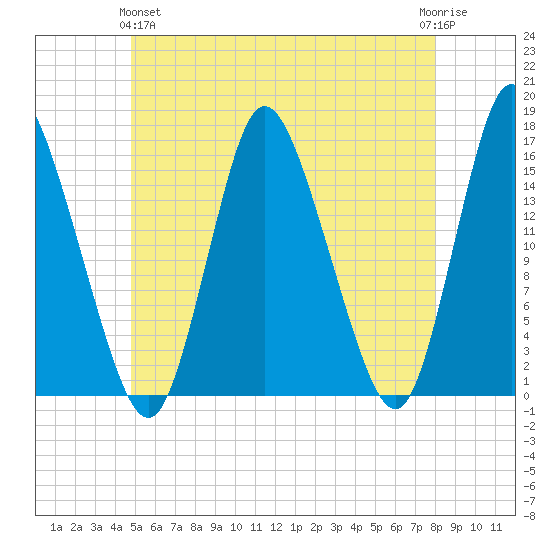 Birch Islands tide chart for Tuesday, May 25, 2021