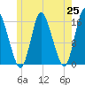 Birch Islands tide chart for Tuesday, May 25, 2021