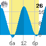 Birch Islands tide chart for Wednesday, May 26, 2021