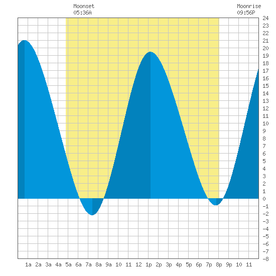 Birch Islands tide chart for Thursday, May 27, 2021