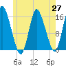 Birch Islands tide chart for Thursday, May 27, 2021