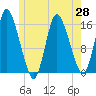 Birch Islands tide chart for Friday, May 28, 2021