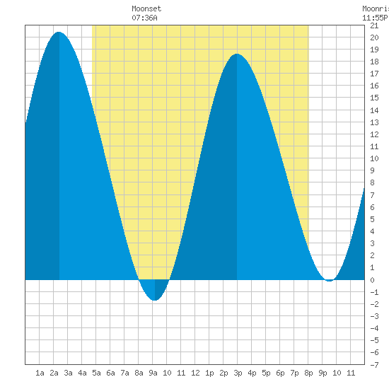 Birch Islands tide chart for Saturday, May 29, 2021