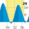 Birch Islands tide chart for Saturday, May 29, 2021