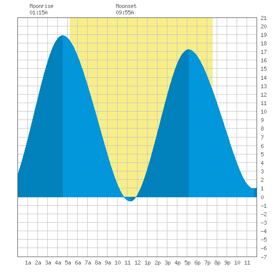 Birch Islands tide chart for Sunday, May 2, 2021