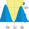 Birch Islands tide chart for Sunday, May 2, 2021