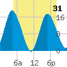 Birch Islands tide chart for Monday, May 31, 2021