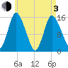 Birch Islands tide chart for Monday, May 3, 2021
