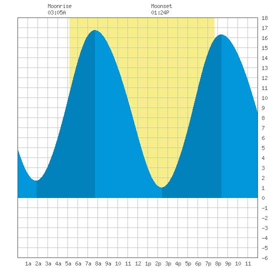 Birch Islands tide chart for Wednesday, May 5, 2021