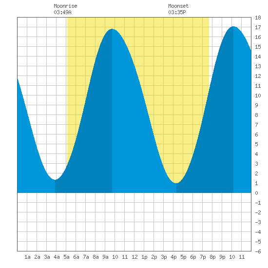 Birch Islands tide chart for Friday, May 7, 2021