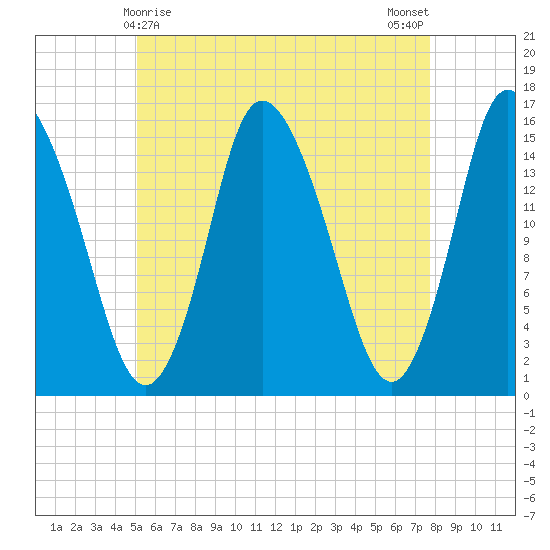 Birch Islands tide chart for Sunday, May 9, 2021