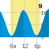 Birch Islands tide chart for Sunday, May 9, 2021