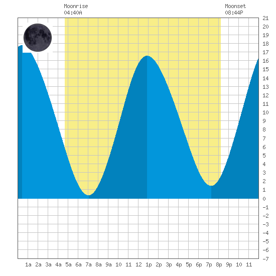 Birch Islands tide chart for Thursday, June 10, 2021
