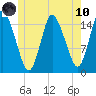 Birch Islands tide chart for Thursday, June 10, 2021