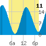 Birch Islands tide chart for Friday, June 11, 2021