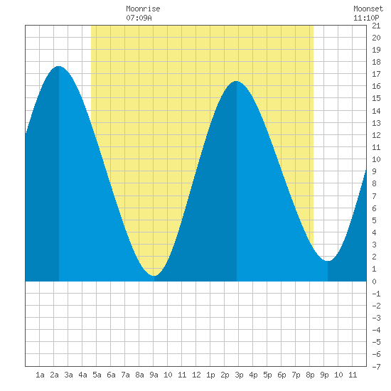 Birch Islands tide chart for Sunday, June 13, 2021
