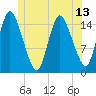 Birch Islands tide chart for Sunday, June 13, 2021