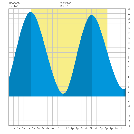Birch Islands tide chart for Wednesday, June 16, 2021