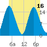 Birch Islands tide chart for Wednesday, June 16, 2021