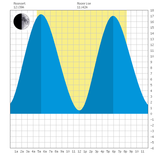 Birch Islands tide chart for Thursday, June 17, 2021